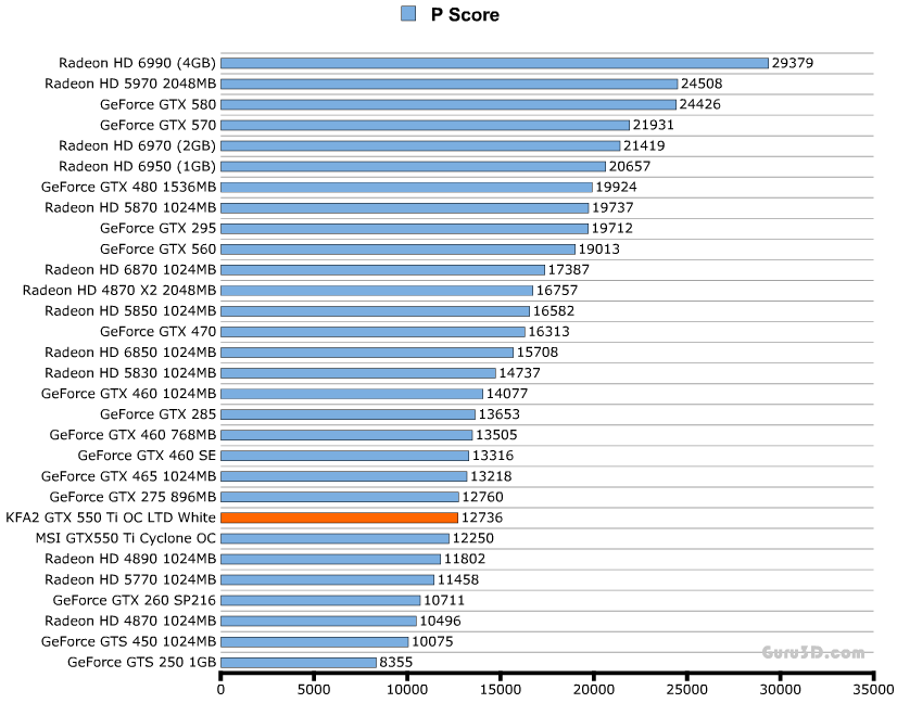 Производительность KFA2 GeForce GTX 550 Ti LTD OC (55NGH8HP6AXJ) Производительность KFA2 GeForce GTX 550 Ti LTD OC (55NGH8HP6AXJ)